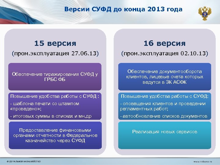 Версии СУФД до конца 2013 года 15 версия 16 версия (пром. эксплуатация 27. 06.