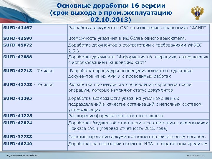 Основные доработки 16 версии (срок выхода в пром. эксплуатацию 02. 10. 2013) SUFD-41467 Разработка