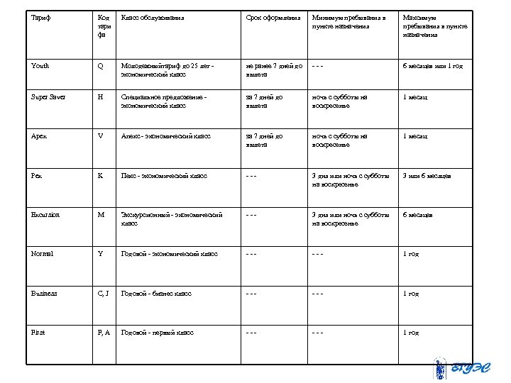 Тариф Код тари фа Класс обслуживания Срок оформления Минимум пребывания в пункте назначения Максимум