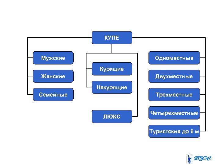 КУПЕ Мужские Одноместные Курящие Женские Двухместные Некурящие Семейные Трехместные ЛЮКС Четырехместные Туристские до 6
