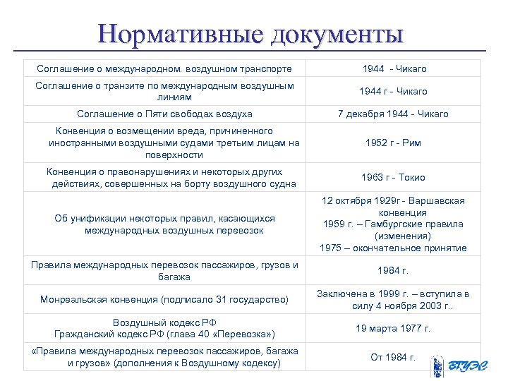 Нормативные документы Соглашение о международном. воздушном транспорте 1944 - Чикаго Соглашение о транзите по