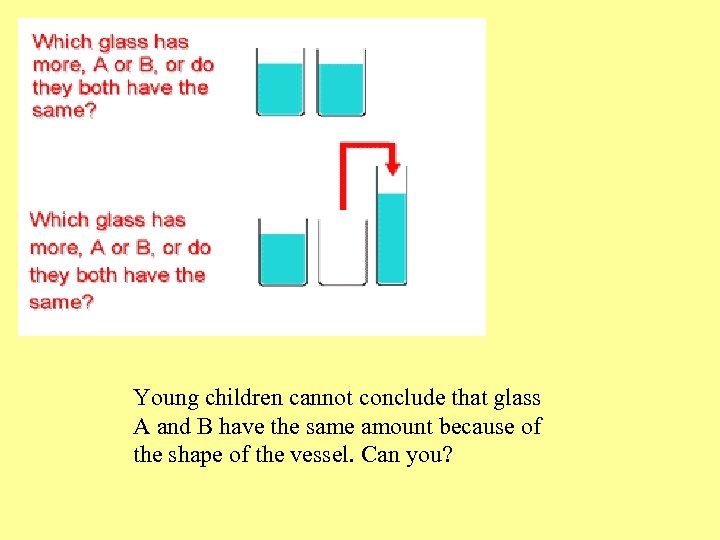 Young children cannot conclude that glass A and B have the same amount because