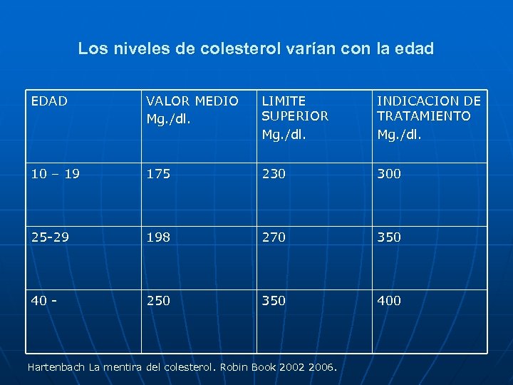Los niveles de colesterol varían con la edad EDAD VALOR MEDIO Mg. /dl. LIMITE