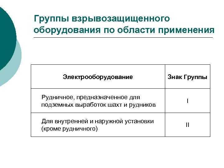 Группы взрывозащищенного оборудования по области применения Электрооборудование Знак Группы Рудничное, предназначенное для подземных выработок