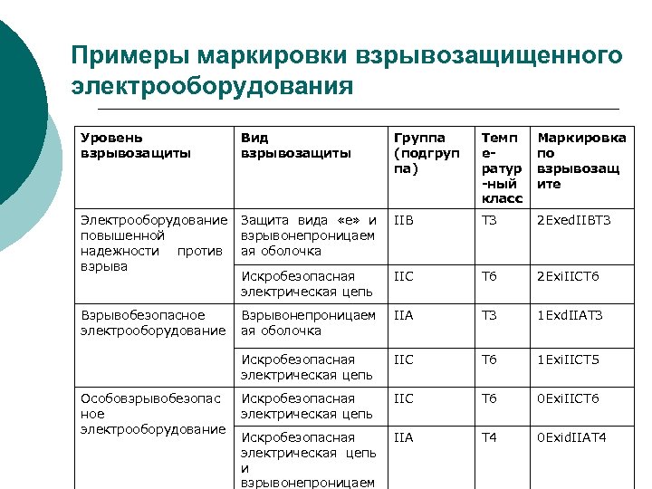 Примеры маркировки взрывозащищенного электрооборудования Уровень взрывозащиты Вид взрывозащиты Группа (подгруп па) Темп ератур -ный