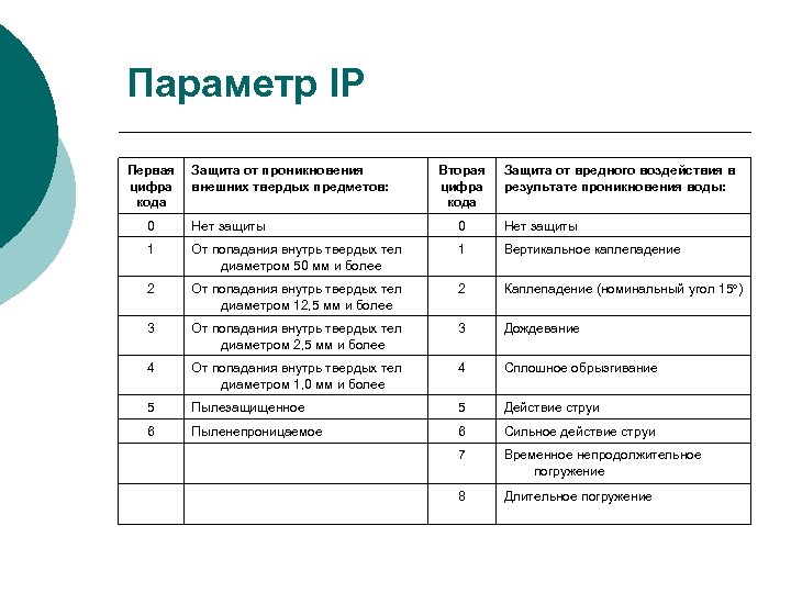 Параметр IP Первая Защита от проникновения цифра внешних твердых предметов: кода Вторая цифра кода