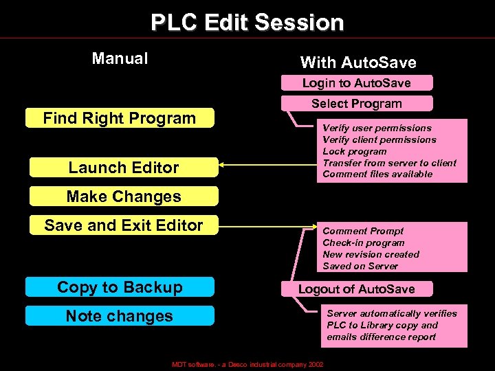 PLC Edit Session Manual With Auto. Save Login to Auto. Save Find Right Program