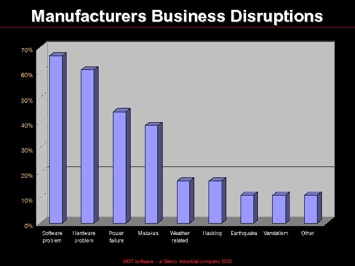 Manufacturers Business Disruptions MDT software. - a Desco industrial company 2002 