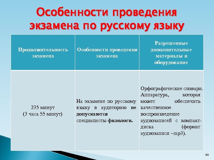 Особенности проведения экзамена по русскому языку Продолжительность экзамена 235 минут (3 часа 55 минут)