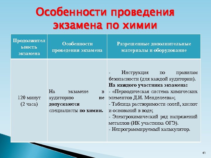 Особенности проведения экзамена по химии Продолжител ьность экзамена 120 минут (2 часа) Особенности проведения