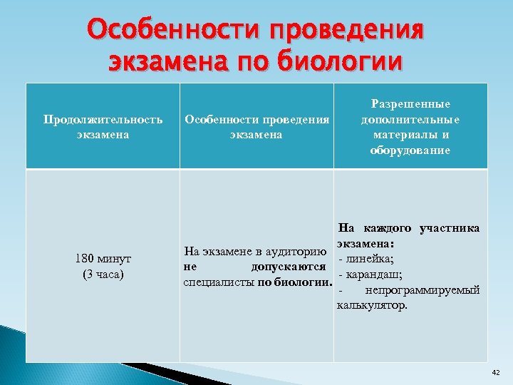 Особенности проведения экзамена по биологии Продолжительность экзамена 180 минут (3 часа) Особенности проведения экзамена