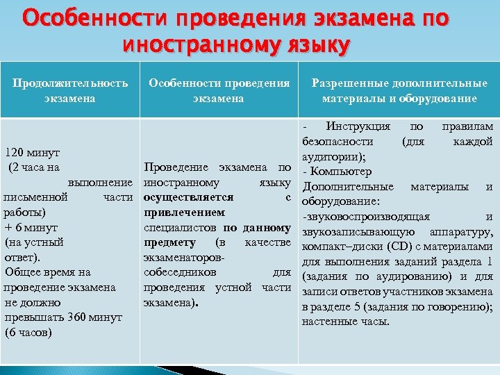 Особенности проведения экзамена по иностранному языку Продолжительность экзамена 120 минут (2 часа на Особенности