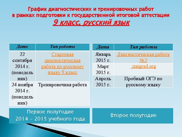 График диагностических и тренировочных работ в рамках подготовки к государственной итоговой аттестации 9 класс,