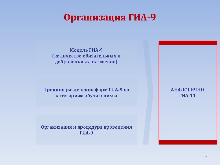 Организация ГИА-9 Модель ГИА-9 (количество обязательных и добровольных экзаменов) Принцип разделения форм ГИА-9 по