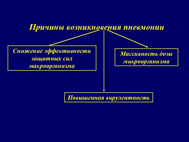 Причины возникновения пневмонии Снижение эффективности защитных сил макроорганизма Массивность дозы микроорганизма Повышенная вирулентность 