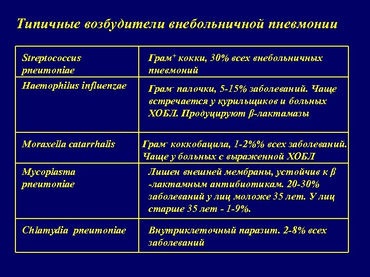 Типичные возбудители внебольничной пневмонии Streptococcus pneumoniaе Грам+ кокки, 30% всех внебольничных пневмоний Haemophilus influenzae