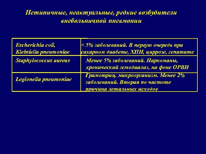 Нетипичные, неактуальные, редкие возбудители внебольничной пневмонии Escherichia coli, Klebsiella pneumoniae Staphylococcus aureus Legionella pneumoniae