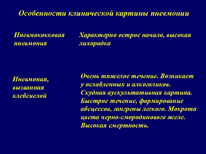 Особенности клинической картины пневмонии Пневмококковая пневмония Характерно острое начало, высокая лихорадка Пневмония, вызванная клебсиелой