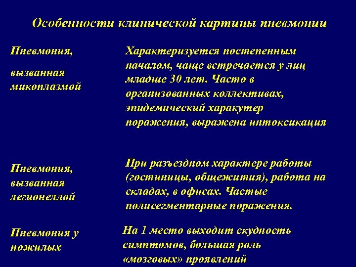 Особенности клинической картины пневмонии Пневмония, вызванная микоплазмой Характеризуется постепенным началом, чаще встречается у лиц
