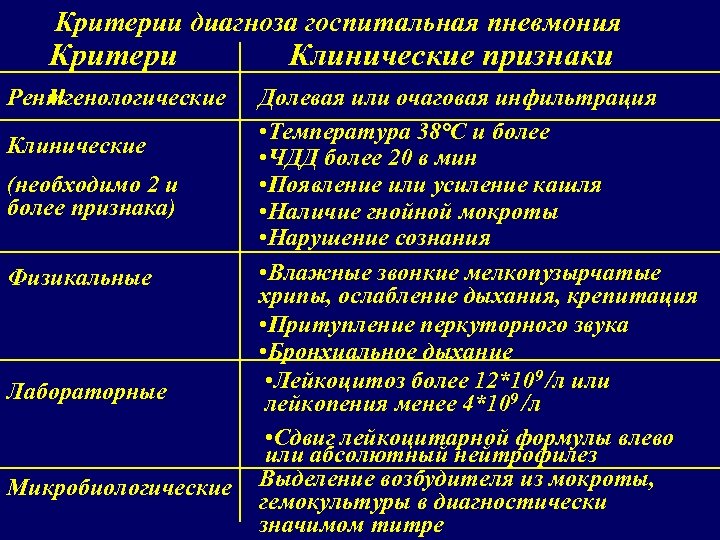 Критерии диагноза госпитальная пневмония Критери и Рентгенологические Клинические (необходимо 2 и более признака) Физикальные