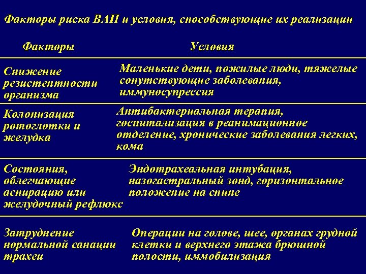 Факторы риска ВАП и условия, способствующие их реализации Факторы Условия Снижение резистентности организма Маленькие