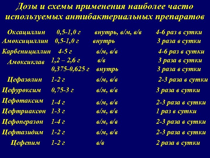 Дозы и схемы применения наиболее часто используемых антибактериальных препаратов Оксациллин 0, 5 -1, 0