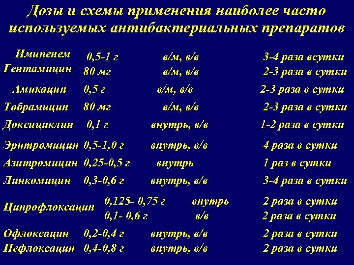Дозы и схемы применения наиболее часто используемых антибактериальных препаратов Имипенем 0, 5 -1 г