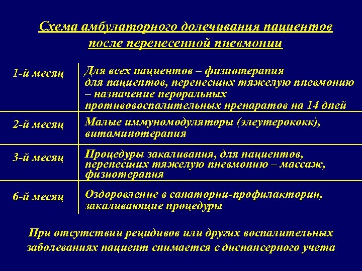 Схема амбулаторного долечивания пациентов после перенесенной пневмонии 1 -й месяц 2 -й месяц Для