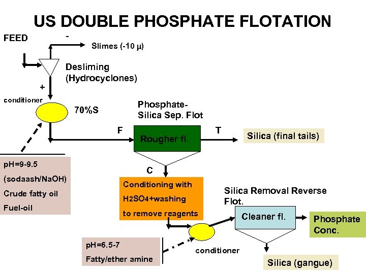 US DOUBLE PHOSPHATE FLOTATION - FEED Slimes (-10 ) + Desliming (Hydrocyclones) conditioner Phosphate.