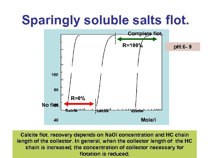 Sparingly soluble salts flot. Complete flot. R=100% p. H: 6 - 9 R=0% No