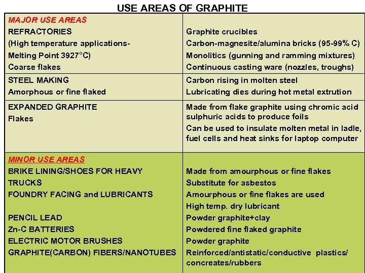 USE AREAS OF GRAPHITE MAJOR USE AREAS REFRACTORIES (High temperature applications. Melting Point 3927°C)