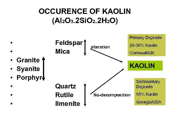 OCCURENCE OF KAOLIN (Al 2 O 3. 2 Si. O 2. 2 H 2