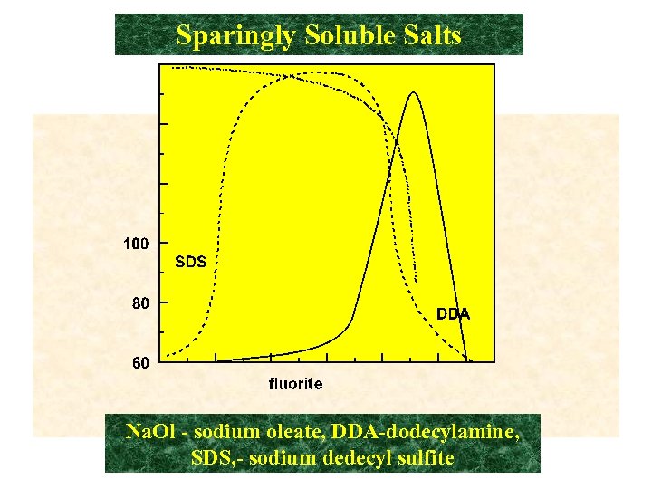 Sparingly Soluble Salts Na. Ol - sodium oleate, DDA-dodecylamine, SDS, - sodium dedecyl sulfite