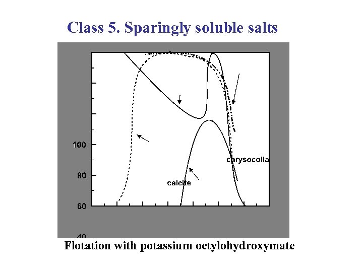 Class 5. Sparingly soluble salts Flotation with potassium octylohydroxymate 