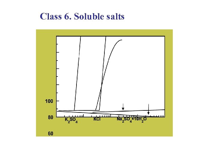 Class 6. Soluble salts 