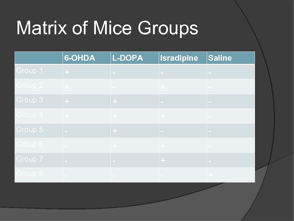 Matrix of Mice Groups 6 -OHDA L-DOPA Isradipine Saline Group 1 + - -