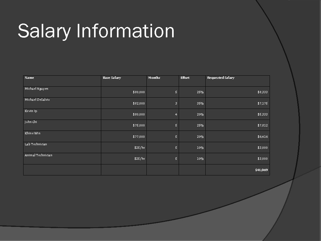 Salary Information Name Michael Nguyen Michael De. Salvio Kevin Ip John Chi Khine Win