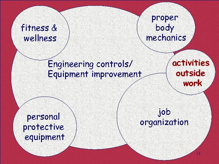 proper body mechanics fitness & wellness Engineering controls/ Equipment improvement activities outside work Risk