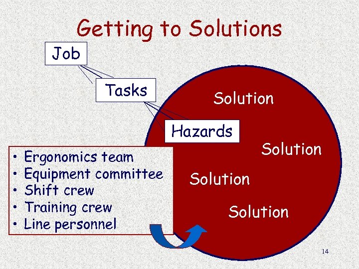 Getting to Solutions Job Tasks Solution Hazards • • • Ergonomics team Equipment committee
