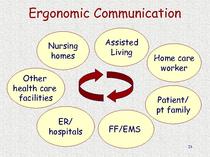 Ergonomic Communication Nursing homes Assisted Living Other health care facilities ER/ hospitals Home care