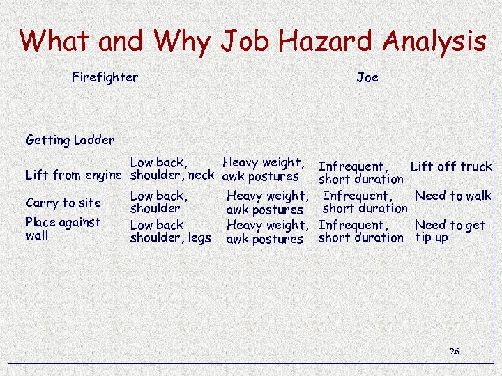 What and Why Job Hazard Analysis Firefighter Joe Getting Ladder Low back, Heavy weight,