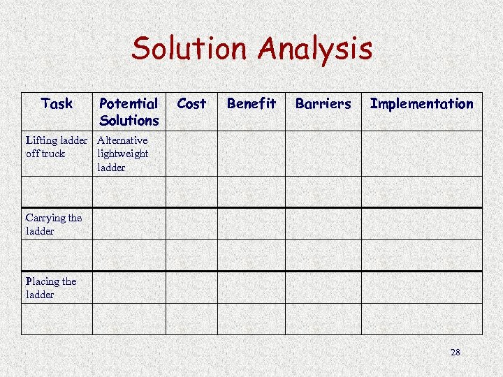 Solution Analysis Task Potential Solutions Cost Benefit Barriers Implementation Lifting ladder Alternative off truck