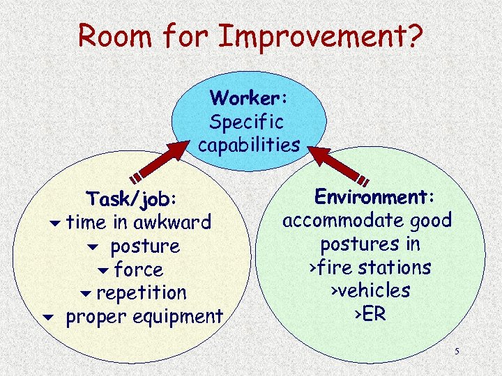 Room for Improvement? Worker: Specific capabilities Task/job: time in awkward posture force repetition proper