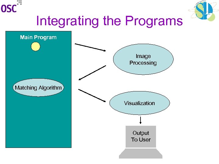 Integrating the Programs Main Program Image Processing Matching Algorithm Visualization Output To User 