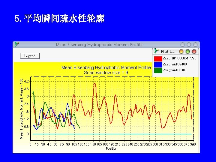 5. 平均瞬间疏水性轮廓 