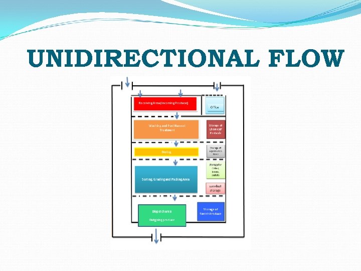UNIDIRECTIONAL FLOW 