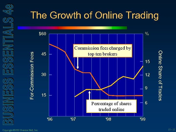 The Growth of Online Trading % Commission fees charged by top ten brokers 45