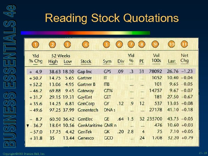 Reading Stock Quotations Copyright © 2003 Prentice Hall, Inc. 15 - 18 