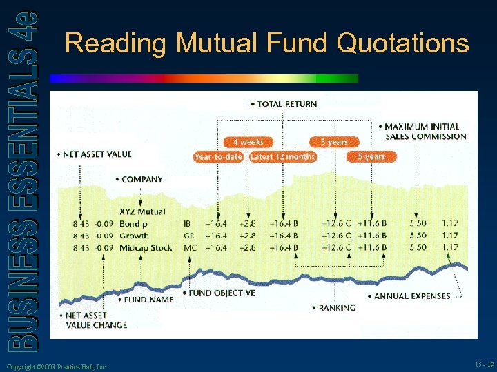 Reading Mutual Fund Quotations Copyright © 2003 Prentice Hall, Inc. 15 - 19 
