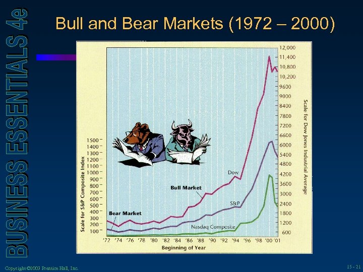 Bull and Bear Markets (1972 – 2000) Copyright © 2003 Prentice Hall, Inc. 15